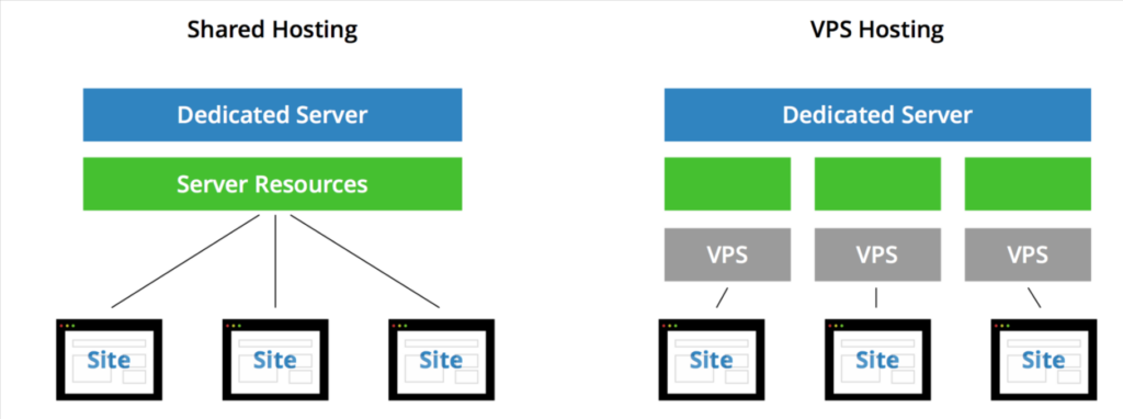 VPS Hosting